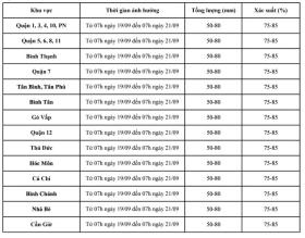  Áp thấp nhiệt đới mạnh lên thành bão, TPHCM và Nam bộ sắp mưa to 