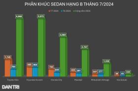 Vios bán gần gấp đôi Accent trong tháng 7, rút ngắn khoảng cách với đối thủ  第4张