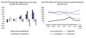  Fed hạ lãi suất, chứng khoán trong nước vẫn thận trọng 