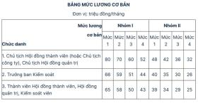  Lương cao nhất trong doanh nghiệp nhà nước là 80 triệu đồng/tháng 第1张