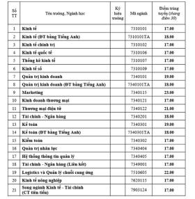 Điểm chuẩn 13 trường, khoa thuộc Đại học Huế năm 2024  第3张