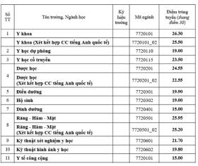 Điểm chuẩn 13 trường, khoa thuộc Đại học Huế năm 2024  第7张