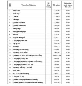 Điểm chuẩn 13 trường, khoa thuộc Đại học Huế năm 2024  第6张
