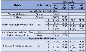 8 trường công an bố điểm chuẩn  第1张