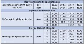 8 trường công an bố điểm chuẩn  第2张