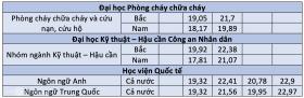 8 trường công an bố điểm chuẩn  第3张