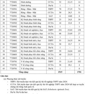  Điểm chuẩn 3 trường đào tạo ngành y lớn nhất TPHCM 第2张