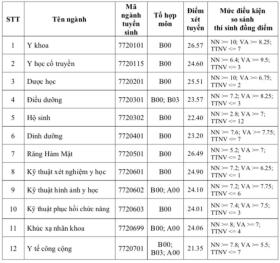  Điểm chuẩn 3 trường đào tạo ngành y lớn nhất TPHCM 第3张