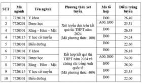  Điểm chuẩn 3 trường đào tạo ngành y lớn nhất TPHCM 第4张