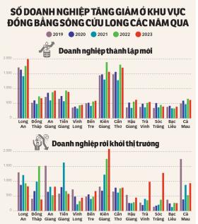 Hoàn thiện hạ tầng, cải thiện môi trường đầu tư để hút vốn vào Đồng bằng sông Cửu Long