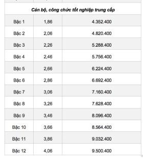 Bảng lương mới công chức cấp xã khi tăng lương lịch sử