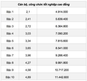 Bảng lương mới công chức cấp xã khi tăng lương lịch sử