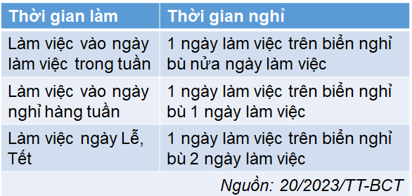 Quy định mới về giờ làm việc của người lao động trên biển