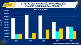 Cung - cầu bông ổn định, tạo điều kiện để ngành dệt may trở lại vị thế vốn có