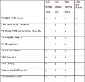 100% học sinh Hà Nội thi Toán và Khoa học quốc tế đạt huy chương
