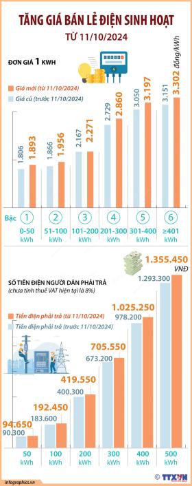 Doanh nghiệp 'nhức đầu' vì giá điện tăng