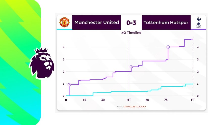 Vì sao Man Utd thảm bại trước Tottenham? 