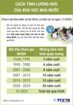 Cách tính lương hưu của khu vực Nhà nước theo Luật Bảo hiểm xã hội 2024