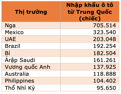 Thị trường nào đang tiêu thụ nhiều ô tô Trung Quốc nhất?