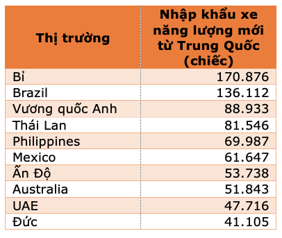 Thị trường nào đang tiêu thụ nhiều ô tô Trung Quốc nhất?