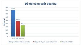 Ứng dụng công nghệ chiếu sáng để hướng tới mục tiêu Net Zero