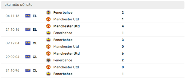  Nhận định Fenerbahce vs MU, 02h00 ngày 24/10: Mourinho ôm hận? 