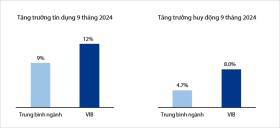 VIB đạt lợi nhuận 6.600 tỷ đồng trong 9 tháng 