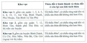  TPHCM ra quy định mới về tách thửa, hợp thửa đất 