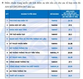 Điểm chuẩn Trường Đại học Công nghệ Thông tin TPHCM năm 2024 cao nhất 28,3