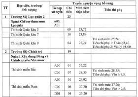 5 trường quân đội xét tuyển bổ sung 