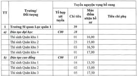 5 trường quân đội xét tuyển bổ sung 