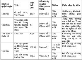  TPHCM đã chọn được 11 vị trí làm TOD dọc tuyến metro, vành đai 3 